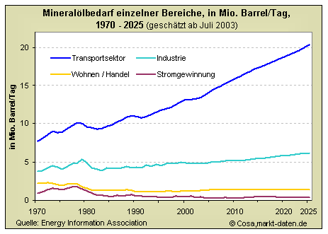 Öl - wenn nicht jetzt wann dann 63554