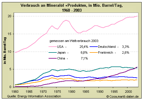 Öl - wenn nicht jetzt wann dann 63557