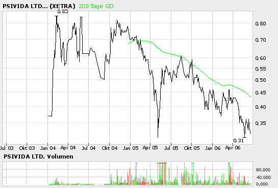 pSiVida (358705)- Nanoperle zum Discount-Preis 44090