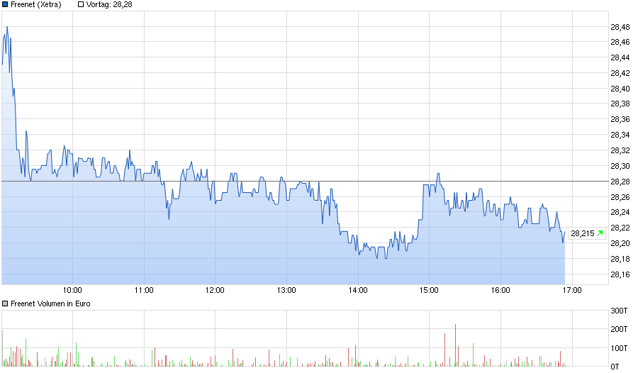 Freenet Group - WKN A0Z2ZZ 901251
