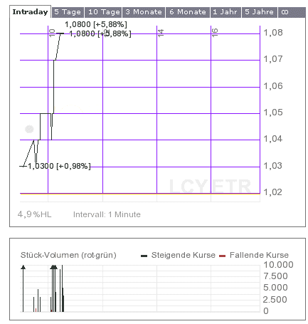 LYCOS : wann geht es hier los ???    --0,25€--- 38651