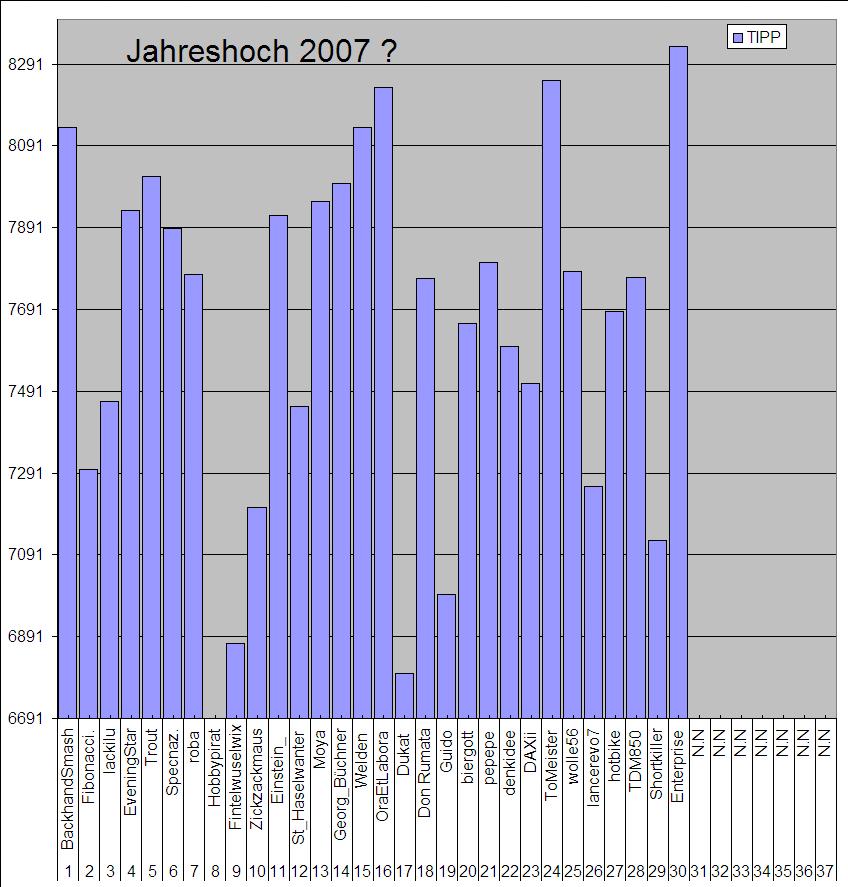 3. DAX HOCH Spiel 2007 75309